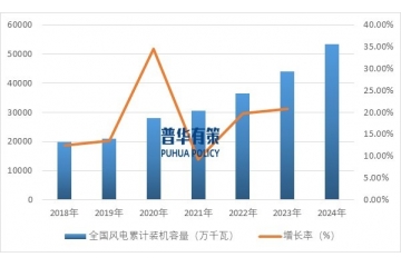 國家產(chǎn)業(yè)政策及規(guī)劃的支持明確了風電行業(yè)發(fā)展方向和目標
