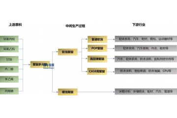 在下游應用領域拓展下，聚醚多元醇在新興行業(yè)應用潛力有待挖掘