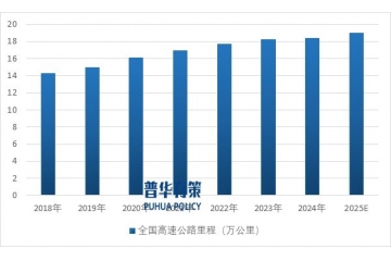 “十五五”規(guī)劃高速公路行業(yè)將在未來面臨新的要求與機遇