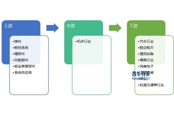 下游產(chǎn)業(yè)升級(jí)給中高端機(jī)床帶來廣闊發(fā)展機(jī)遇