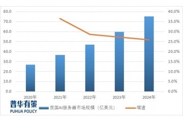 中國 AI 服務(wù)器市場：現(xiàn)狀、挑戰(zhàn)與機(jī)遇并存