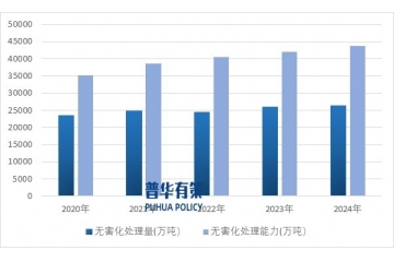前瞻！2027 年我國年固廢處理量劍指 130 億噸，循環(huán)經(jīng)