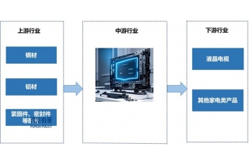 下游行業(yè)發(fā)展為液晶電視精密金屬結(jié)構(gòu)件行業(yè)帶來利潤增長空間