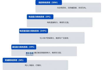 冰與火之歌：汽車轉(zhuǎn)向系統(tǒng)的智能躍遷與供應鏈突圍
