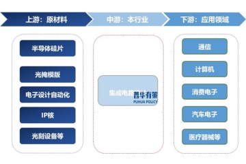 聚焦集成電路設計行業(yè)現(xiàn)狀、細分領域與發(fā)展趨勢洞察