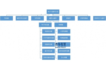 電力電子元器件行業(yè)正朝高頻、高功率、模塊化、智能化方向發(fā)展