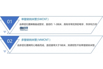 下游應(yīng)用行業(yè)的快速增長為碳納米管行業(yè)帶來廣闊的市場空間