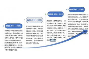 太陽能發(fā)電行業(yè)政策驅(qū)動、技術(shù)革新下的競爭發(fā)展之路