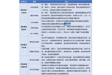 高壓快充為汽車充電樁行業(yè)技術(shù)創(chuàng)新迭代主要趨勢(shì)之一