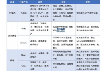 下游應(yīng)用場(chǎng)景的不斷拓展，為激光雷達(dá)發(fā)展提供更廣闊的市場(chǎng)空間
