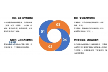 未來已來：具身智能產(chǎn)業(yè)鏈圖譜、萬億級(jí)賽道爆發(fā)與顛覆性趨勢(shì)前瞻