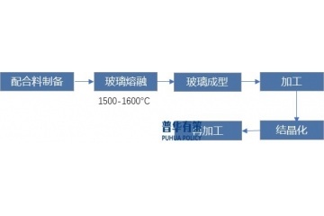 微晶玻璃行業(yè)技術(shù)創(chuàng)新與市場增長的協(xié)同發(fā)展之路