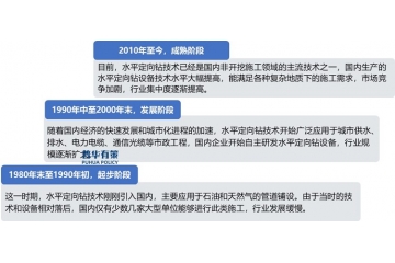 水平定向鉆行業(yè)正朝著智能化、綠色化、高效率的方向發(fā)展