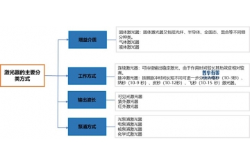 激光器行業(yè)技術(shù)、市場(chǎng)、競(jìng)爭(zhēng)與政策驅(qū)動(dòng)下的發(fā)展脈絡(luò)