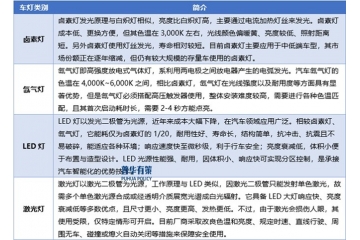 汽車車燈行業(yè)發(fā)展脈絡(luò)、市場結(jié)構(gòu)與競爭態(tài)勢