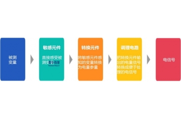 傳感器行業(yè)正逐步向集成化、智能化、可移動、多樣化方向發(fā)展
