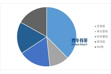 PCB產業(yè)發(fā)展脈絡梳理：市場規(guī)模、技術走向與行業(yè)特點