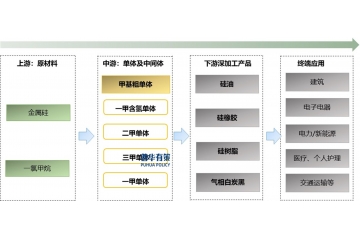 有機(jī)硅行業(yè)深度洞察：供需格局重塑，發(fā)展機(jī)遇凸顯