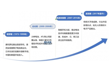 消費(fèi)電子電池正朝著更高能量密度、更長壽命和更安全的方向發(fā)展