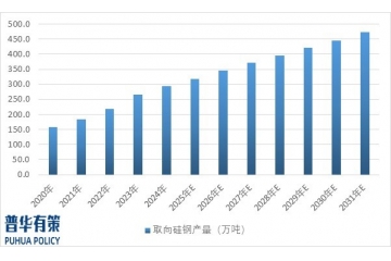 取向硅鋼行業(yè)下游細(xì)分市場應(yīng)用分析及前景預(yù)測