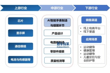 剖析AI智能手表行業(yè)市場發(fā)展、產(chǎn)業(yè)架構(gòu)與競爭態(tài)勢