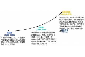 自發(fā)光顯示面板行業(yè)：技術驅(qū)動變革，拓展應用邊界