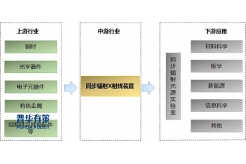 同步輻射X射線裝置行業(yè)產(chǎn)業(yè)鏈結(jié)構(gòu)、市場規(guī)模及建設(shè)情況