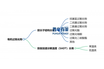 隨著高分子材料需求不斷增加，有機(jī)過(guò)氧化物行業(yè)進(jìn)入高速發(fā)展階段