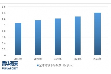 全球磁鑷行業(yè)市場(chǎng)規(guī)模分析及預(yù)測(cè)