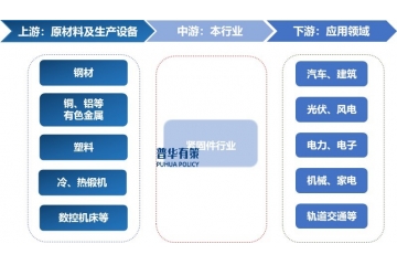 下游細(xì)分領(lǐng)域?qū)Ω邚?qiáng)度、高精度等高端緊固件的需求空間廣闊