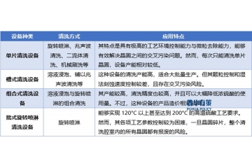 半導(dǎo)體清洗設(shè)備行業(yè)全景洞察：現(xiàn)狀、趨勢與競爭格局