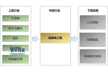 高頻電刀筆行業(yè)產(chǎn)業(yè)鏈分析、市場(chǎng)規(guī)模及主要玩家情況