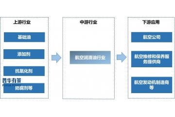 航空潤滑油行業(yè)競爭格局、發(fā)展特征及進(jìn)入壁壘分析