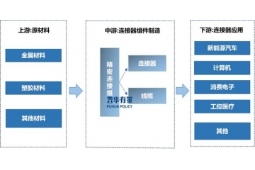 連接器組件行業(yè)深度剖析：產(chǎn)業(yè)鏈、市場動態(tài)與細(xì)分領(lǐng)域趨勢