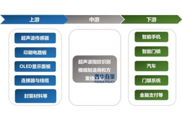 超聲波指紋識別行業(yè)：技術(shù)變革驅(qū)動行業(yè)崛起與市場拓展