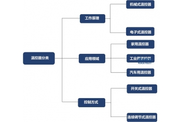 溫控器行業(yè)發(fā)展態(tài)勢：現(xiàn)狀、趨勢與政策驅(qū)動下的新機(jī)遇