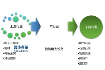 國(guó)內(nèi)外智能電力設(shè)備行業(yè)需求市場(chǎng)剖析、行業(yè)市場(chǎng)規(guī)模