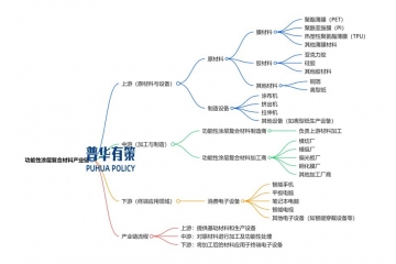 功能性涂層復(fù)合材料行業(yè)產(chǎn)業(yè)圖及驅(qū)動(dòng)因素玩家利潤(rùn)水平