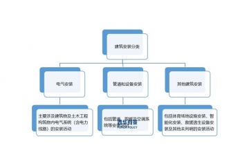 建筑安裝行業(yè)發(fā)展全景解析：現(xiàn)狀、產(chǎn)業(yè)鏈、競爭格局與趨勢