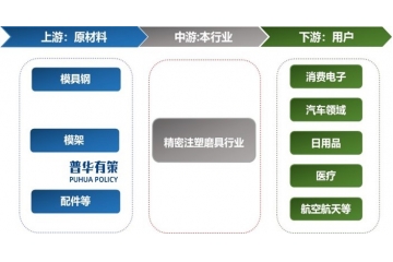 精密注塑模具行業(yè)下游細(xì)分市場應(yīng)用領(lǐng)域分析及前景預(yù)測