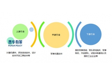 “十五五”期間軍事仿真軟件行業(yè)市場規(guī)模展望及前景分析