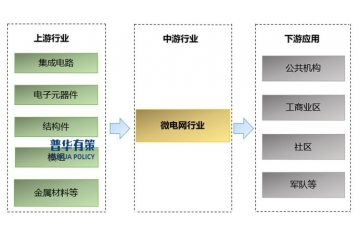 “十五五”微電網(wǎng)市場需求持續(xù)擴大，發(fā)展前景廣闊