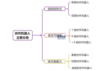 智能協(xié)作時代：協(xié)作機(jī)器人行業(yè)現(xiàn)狀、競爭格局與未來趨勢