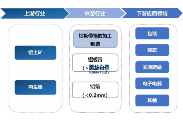 鋁板帶箔行業(yè)全景研究：產(chǎn)業(yè)鏈、現(xiàn)狀、競(jìng)爭(zhēng)與未來(lái)趨勢(shì)