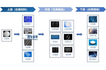 政策紅利下的石英制品產(chǎn)業(yè)：從半導(dǎo)體扶持到光伏裝機(jī)的雙向驅(qū)動