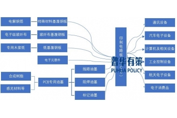PCB光刻膠所處行業(yè)產(chǎn)業(yè)鏈關(guān)系及主要分類驅(qū)動(dòng)因素玩家