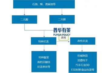 “十五五”期間無人機等下游應用領域將推動特種尼龍行業(yè)快速發(fā)展