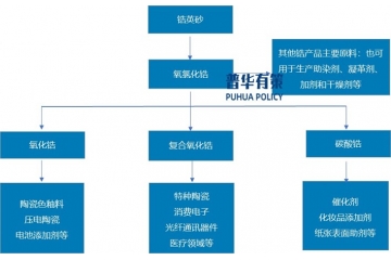 十五五期間隨著行業(yè)轉(zhuǎn)型升級(jí)，鋯制品行業(yè)下游需求不斷增長及拓展