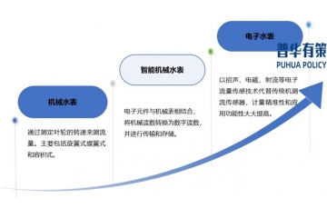 水計(jì)量硬件與供水管控軟件相結(jié)合，推動(dòng)智能水表的智慧化應(yīng)用