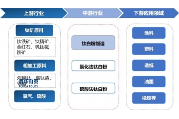 鈦白粉行業(yè)全景剖析：產(chǎn)能擴(kuò)張下的市場(chǎng)博弈與政策應(yīng)對(duì)